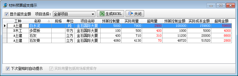 材料超预算实时提醒