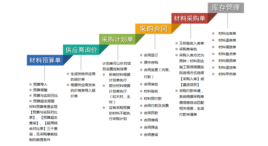 401材料采购流程（材料预算）