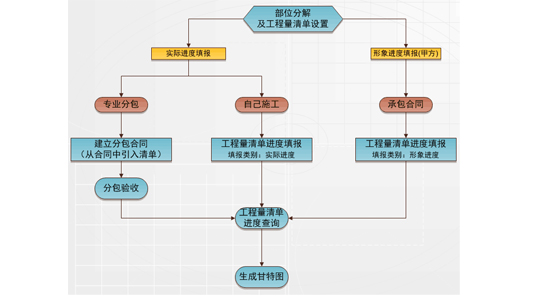 503进度管理流程