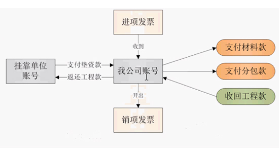 303联营项目管理