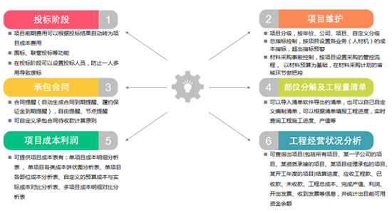 302项目成本定义