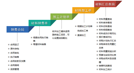 410商混的加工与控制