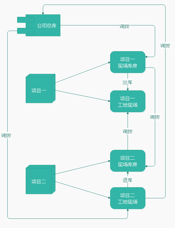 仓库与项目之间的关系.jpg