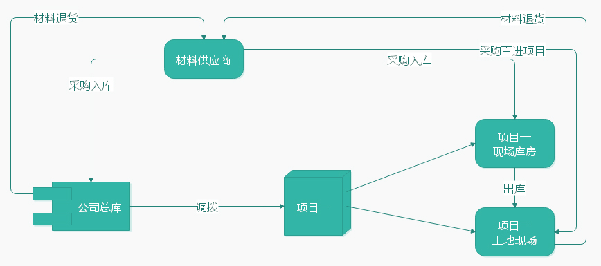 仓库与供应商之间的关系.jpg